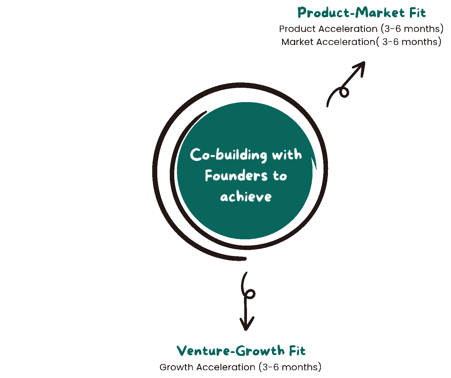 Venture Stage